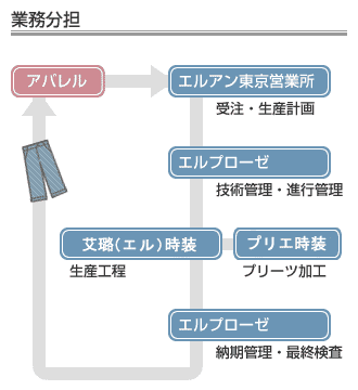作業分担