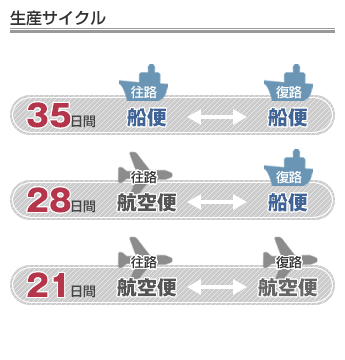 生産サイクル